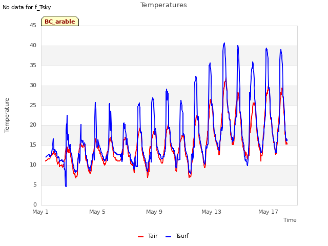 Explore the graph:Temperatures in a new window