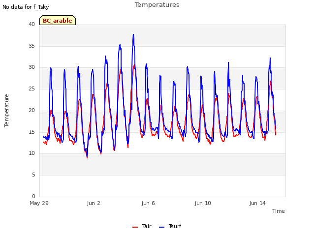 Explore the graph:Temperatures in a new window