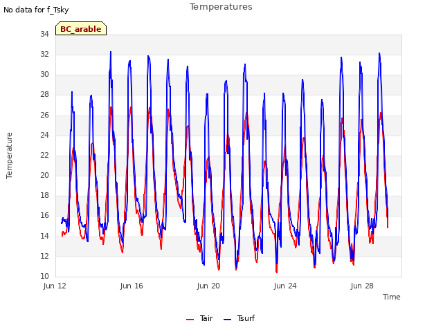 Explore the graph:Temperatures in a new window