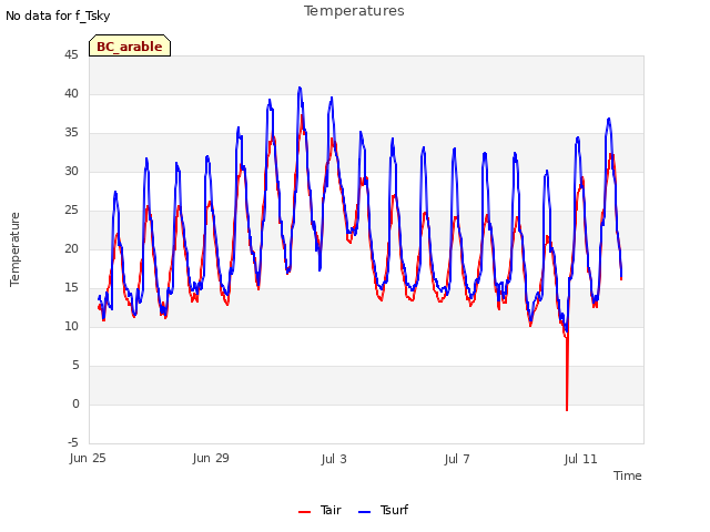 Explore the graph:Temperatures in a new window