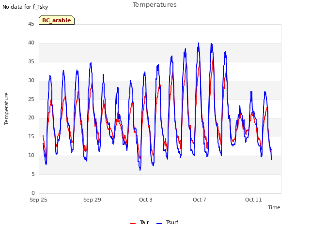 Explore the graph:Temperatures in a new window