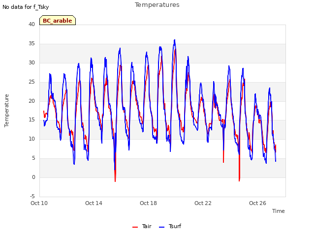 Explore the graph:Temperatures in a new window