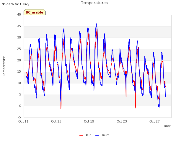 Explore the graph:Temperatures in a new window