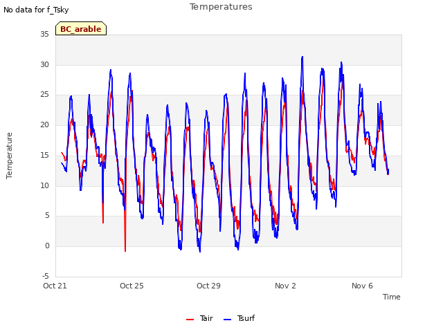 Explore the graph:Temperatures in a new window