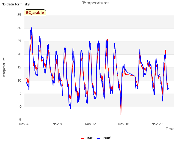 Explore the graph:Temperatures in a new window