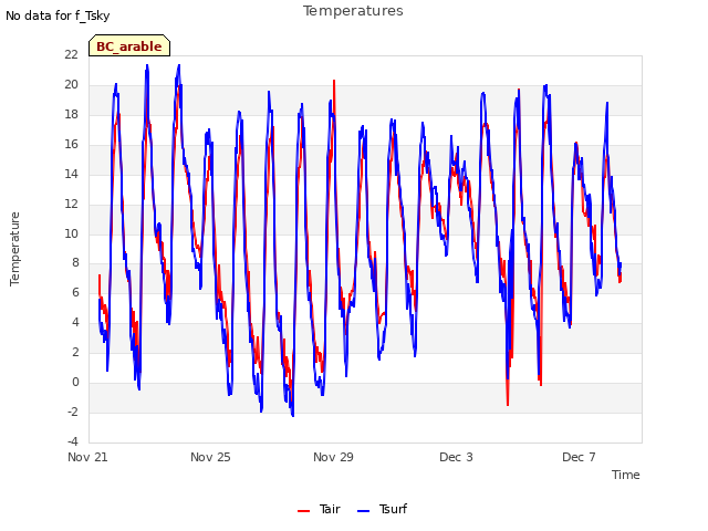 Explore the graph:Temperatures in a new window