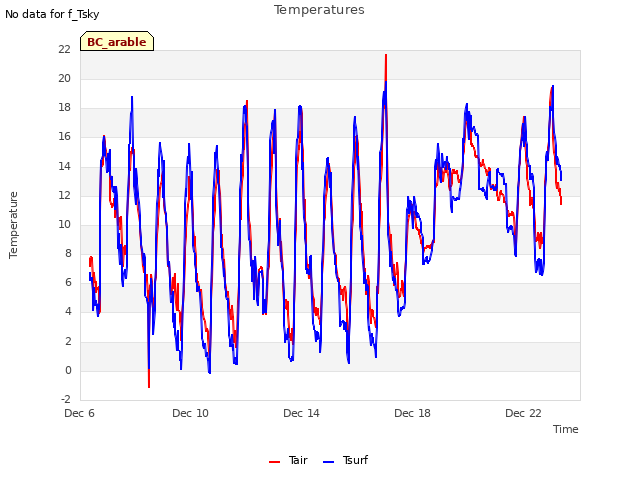 Explore the graph:Temperatures in a new window