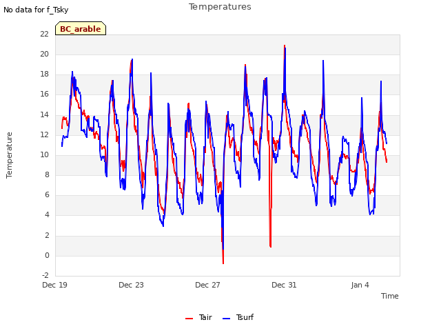 Explore the graph:Temperatures in a new window