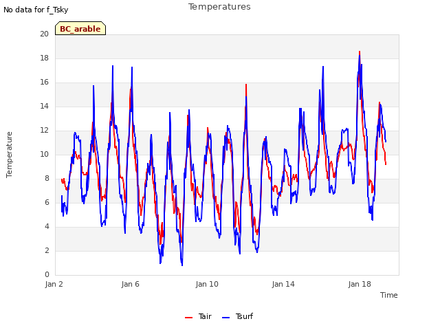 Explore the graph:Temperatures in a new window