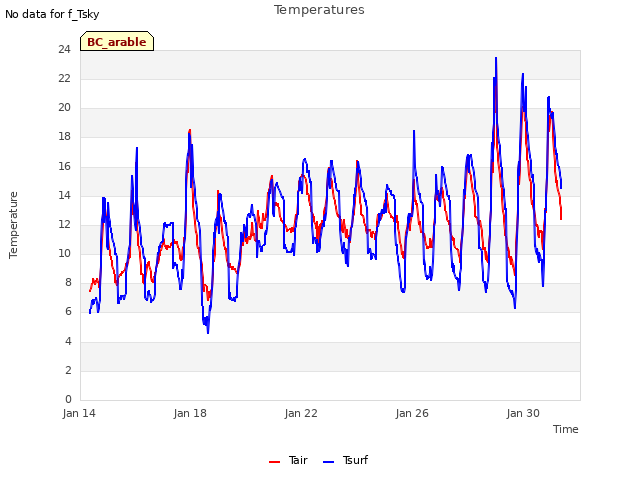 Explore the graph:Temperatures in a new window