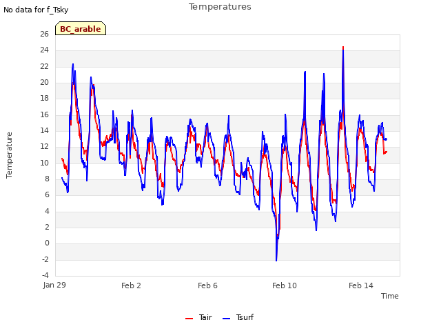 Explore the graph:Temperatures in a new window