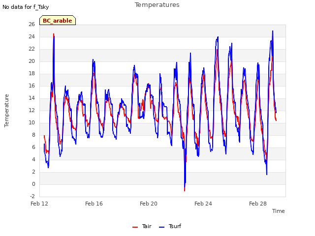 Explore the graph:Temperatures in a new window