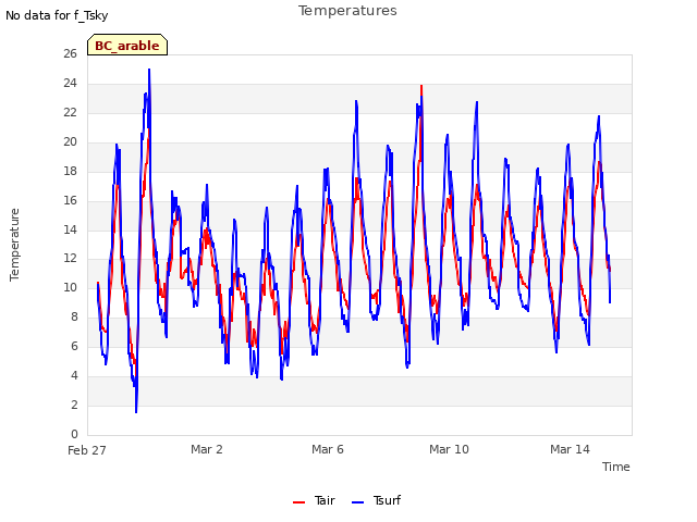 Explore the graph:Temperatures in a new window