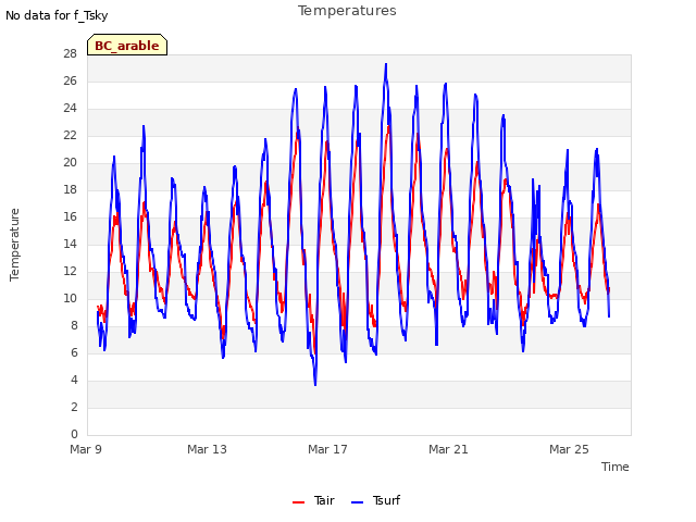 Explore the graph:Temperatures in a new window