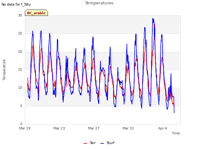 Explore the graph:Temperatures in a new window