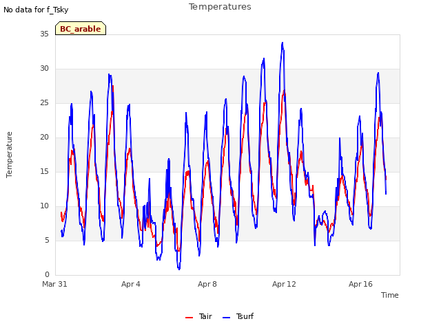 Explore the graph:Temperatures in a new window