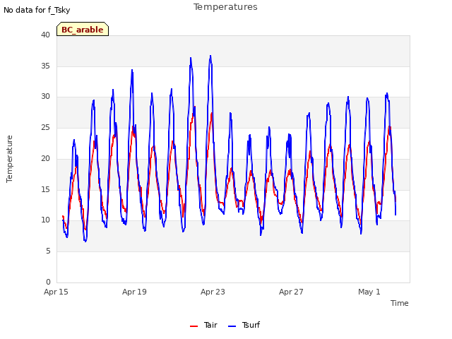 Explore the graph:Temperatures in a new window