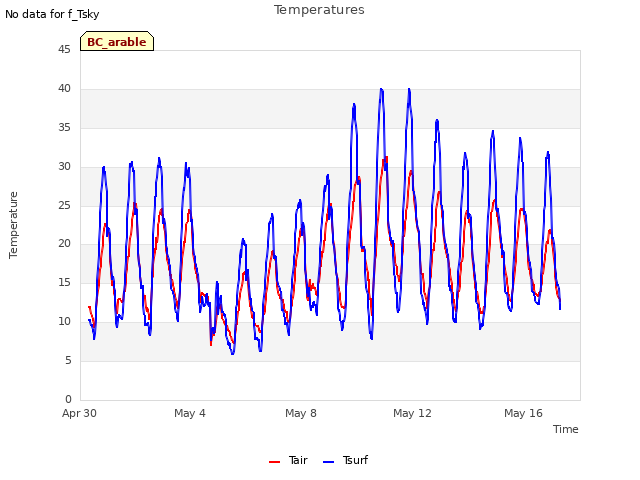 Explore the graph:Temperatures in a new window