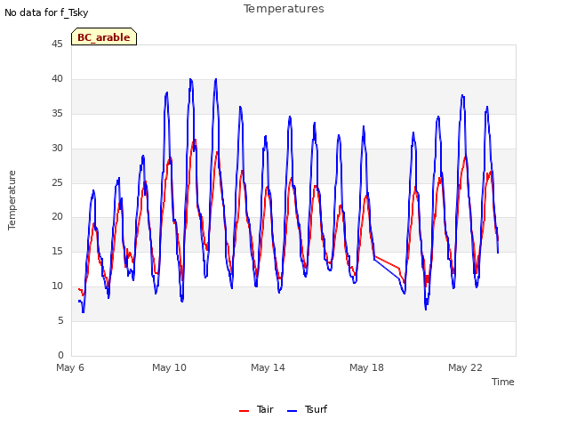 Explore the graph:Temperatures in a new window