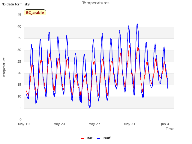 Explore the graph:Temperatures in a new window