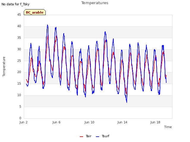 Explore the graph:Temperatures in a new window