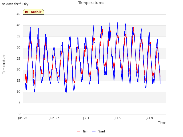 Explore the graph:Temperatures in a new window