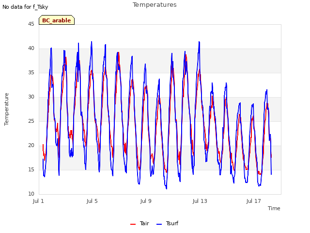 Explore the graph:Temperatures in a new window
