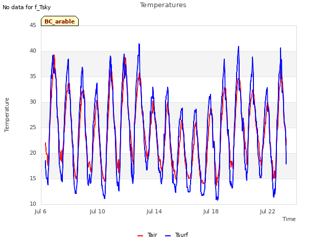 Explore the graph:Temperatures in a new window