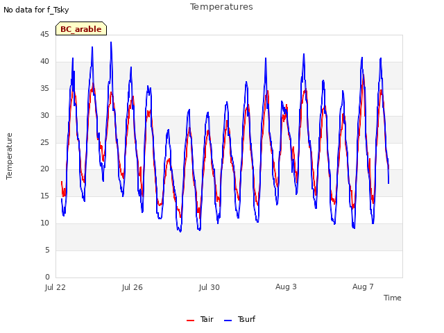 Explore the graph:Temperatures in a new window