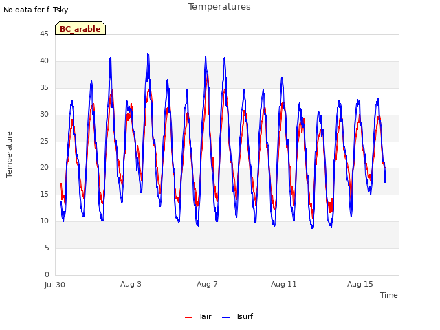 Explore the graph:Temperatures in a new window