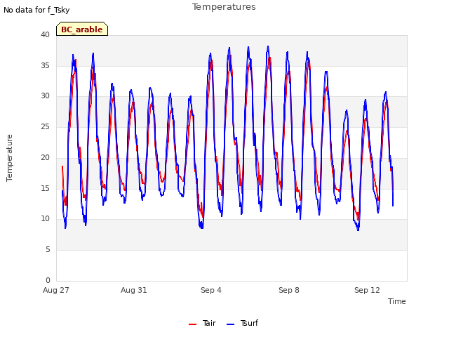 Explore the graph:Temperatures in a new window