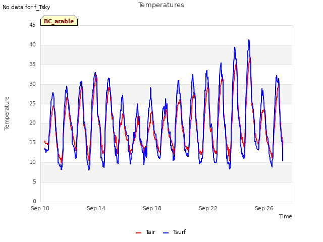 Explore the graph:Temperatures in a new window