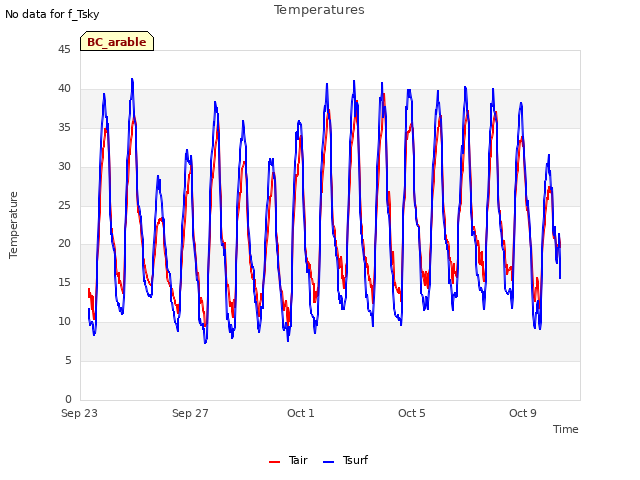 Explore the graph:Temperatures in a new window