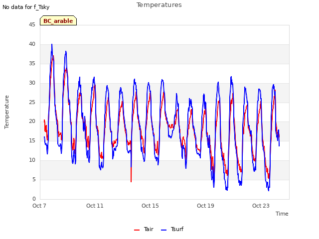 Explore the graph:Temperatures in a new window