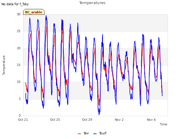 Explore the graph:Temperatures in a new window