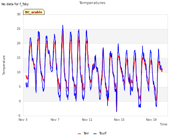 Explore the graph:Temperatures in a new window