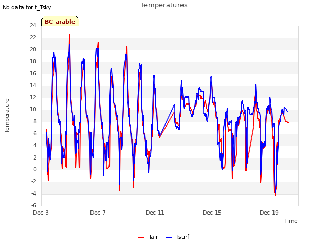 Explore the graph:Temperatures in a new window