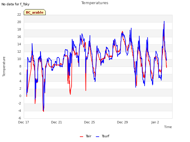 Explore the graph:Temperatures in a new window