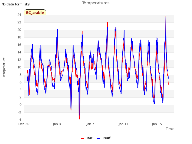 Explore the graph:Temperatures in a new window