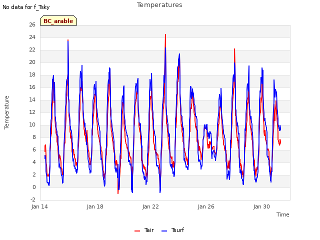 Explore the graph:Temperatures in a new window