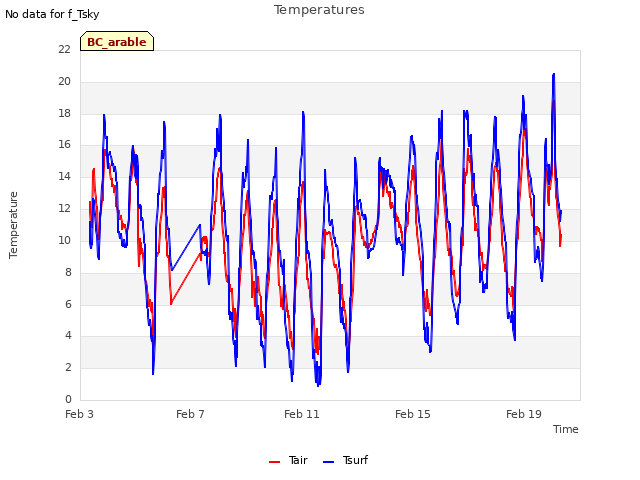 Explore the graph:Temperatures in a new window