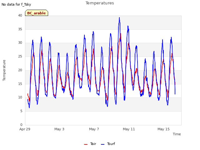 Explore the graph:Temperatures in a new window