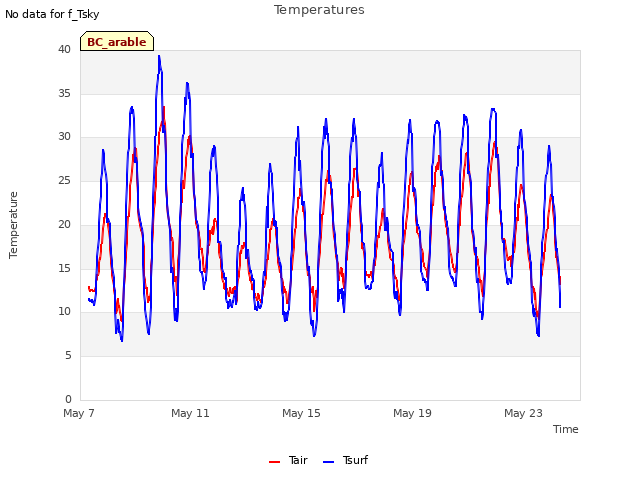 Explore the graph:Temperatures in a new window