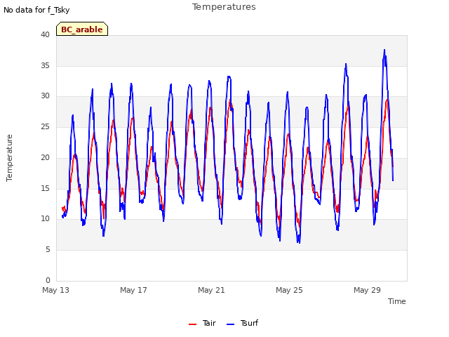 Explore the graph:Temperatures in a new window