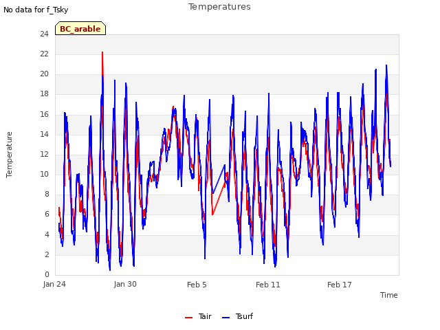 Graph showing Temperatures