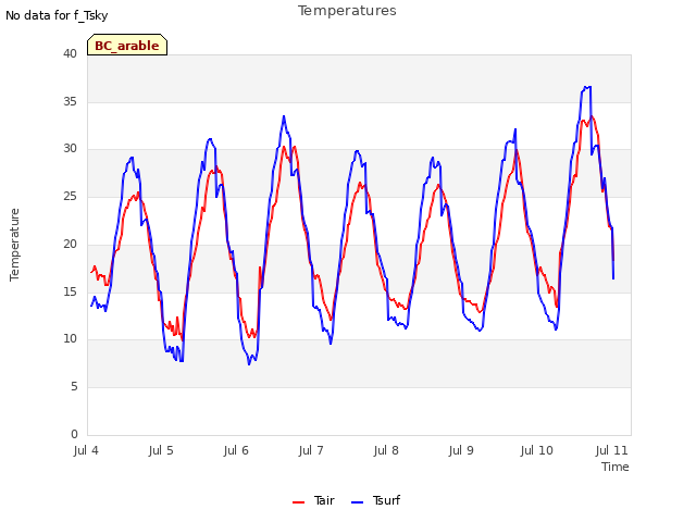 Graph showing Temperatures