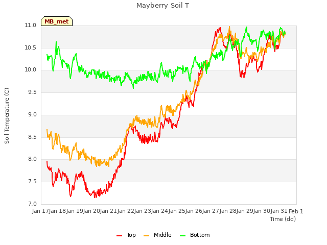 Graph showing Mayberry Soil T