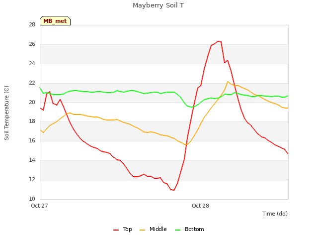 plot of Mayberry Soil T