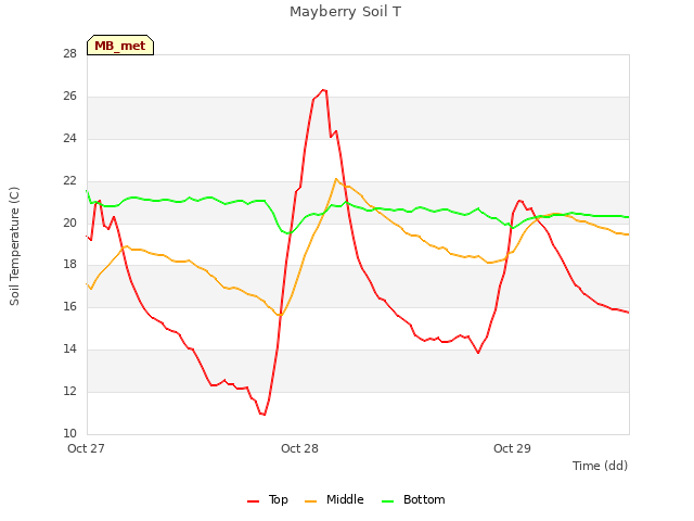 plot of Mayberry Soil T