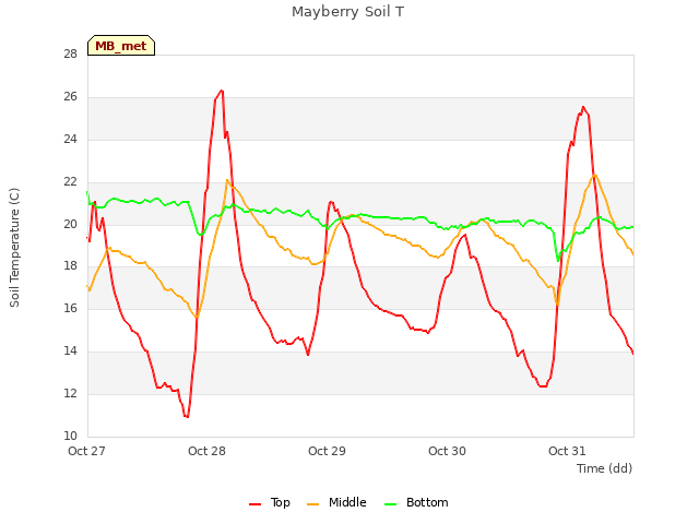 plot of Mayberry Soil T